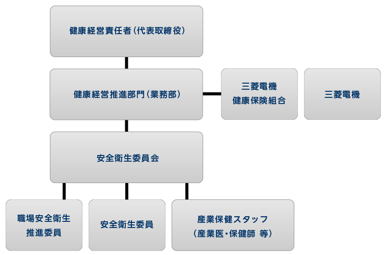 健康経営推進体制